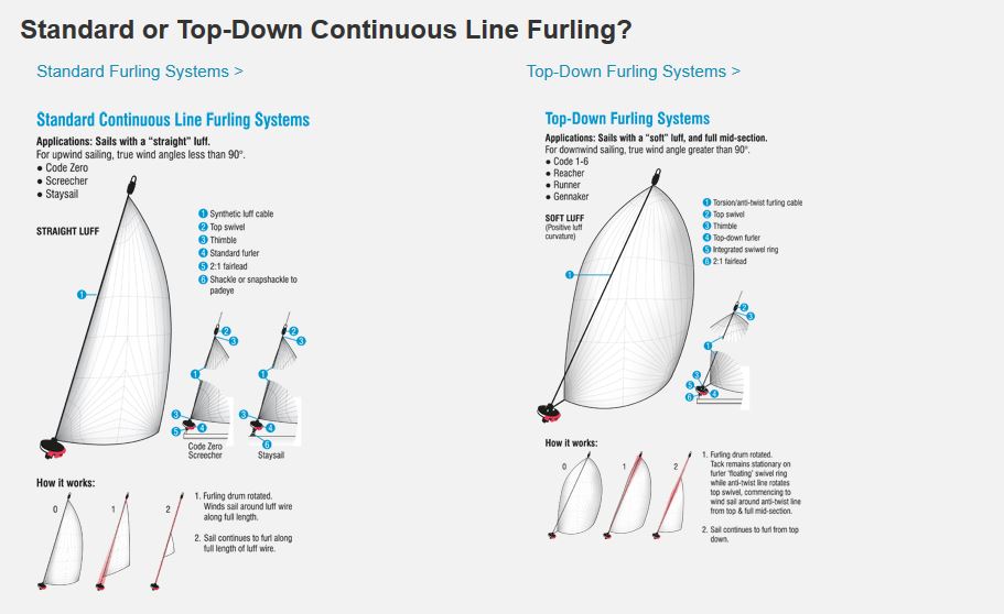 top down continuous line furler comparison